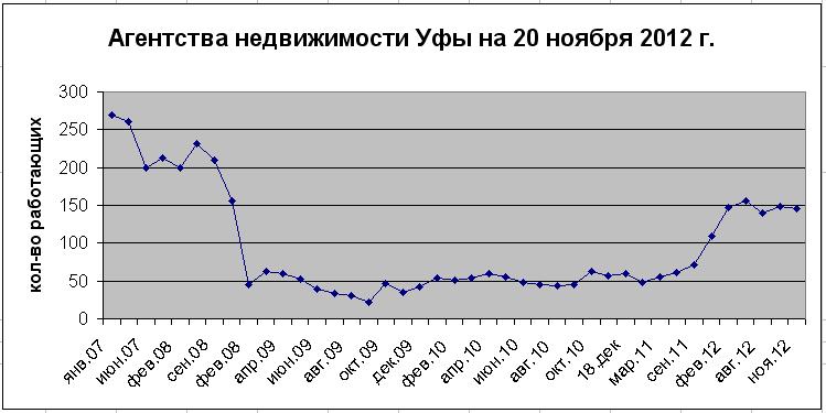 Агентства недвижимости Уфы на 20 ноября 2012